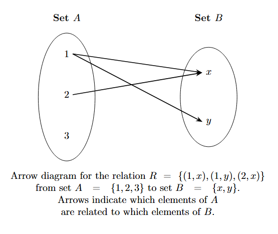 Arrow Diagram for a Relation Arrow diagram showing a relation from set A = {1, 2, 3} to set B = {x, y} with arrows from 1 to x, 1 to y, and 2 to x